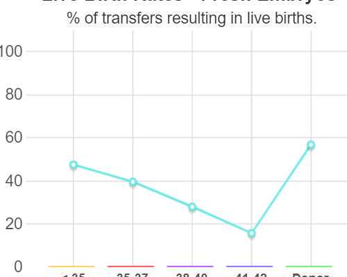 31802_试管放2个胚胎的成活率一定比1个高吗？